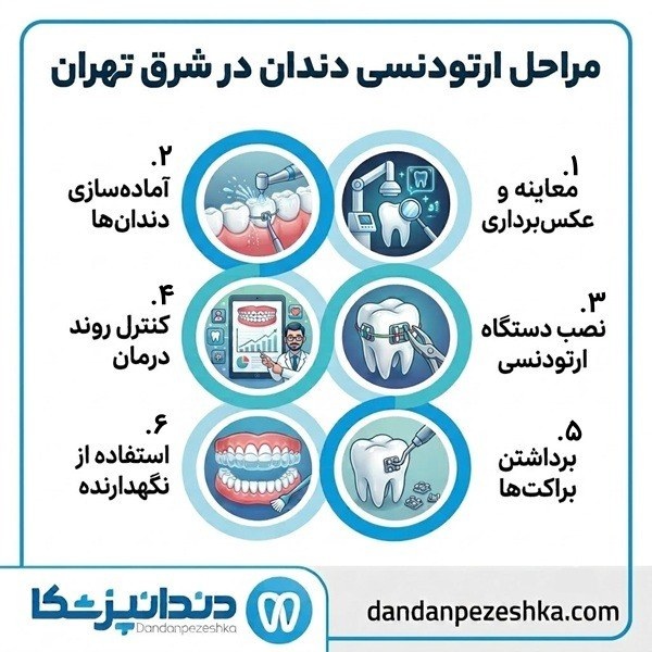 مراحل ارتودنسی دندان در شرق تهران