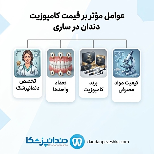 عوامل موثر بر قیمت کامپوزیت دندان در ساری