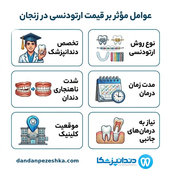 عوامل موثر بر قیمت ارتودنسی در زنجان