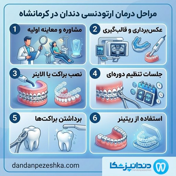 مراحل ارتودنسی دندان در کرمانشاه