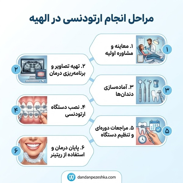 مراحل انجام ارتودنسی در الهیه