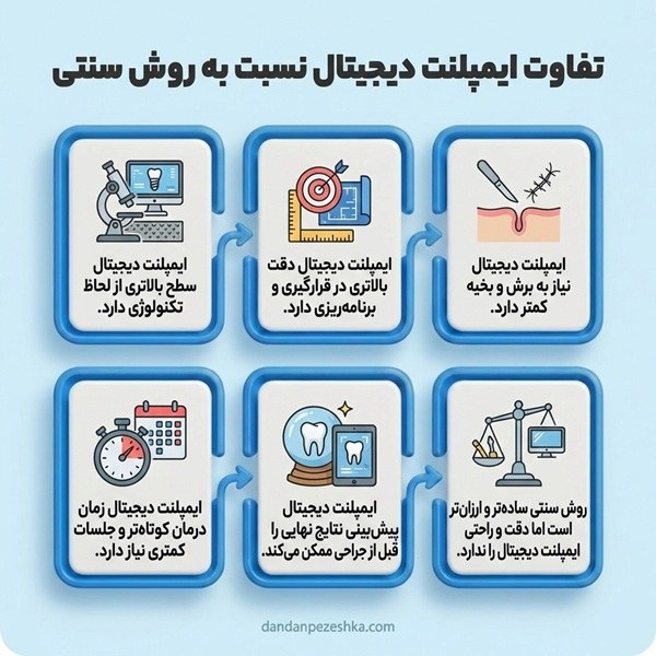 تفاوت ایمپلنت دیجیتال نسبت به روش سنتی