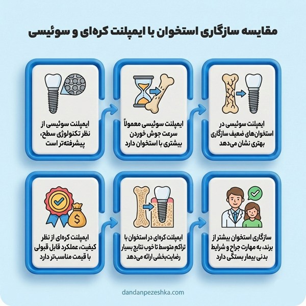 مقایسه سازگاری استخوان با ایمپلنت کره‌ای و سوئیسی