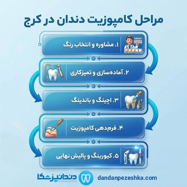 مراحل کامپوزیت دندان در کرج