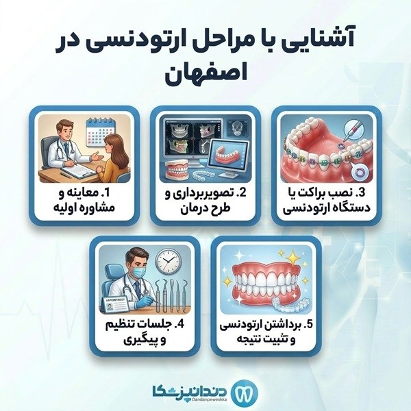 آشنایی با مراحل ارتودنسی در اصفهان