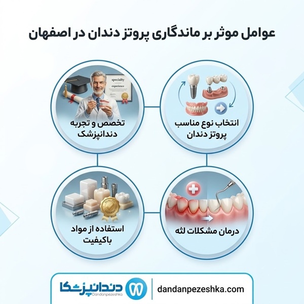 عنوان اینفوگرافی: عوامل موثر بر اندگاری پروتز دندان در اصفهان